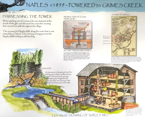 A poster showing the mill history of Grimes Glen