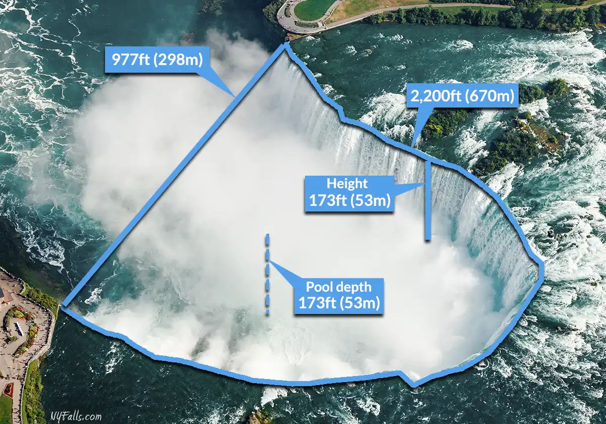 A photo of Canadian Falls with measurements for heights and widths