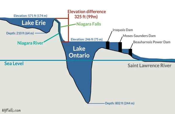 A diagram showing the elevation difference between Lake Erie and Lake Ontario, with Niagara Falls being a significant dip in elevation