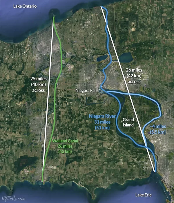 A map showing the length/distance of the Niagara River