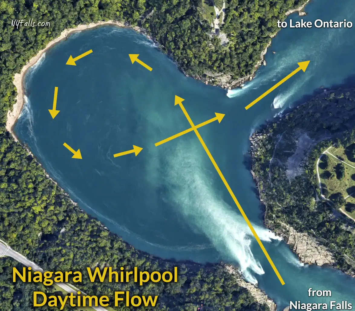 A map showing Niagara Whirlpool flowing counterclockwise during the day.